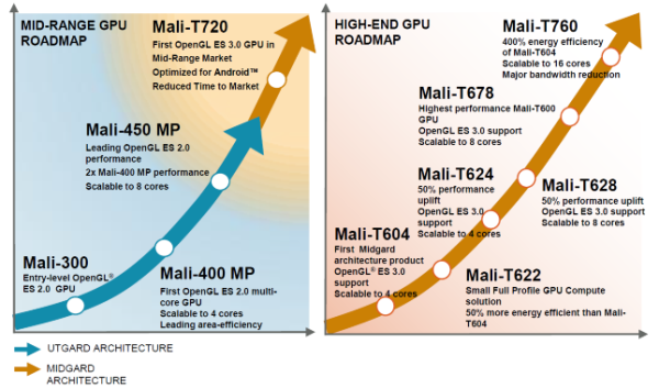 Mali-T720-and-T760-graph
