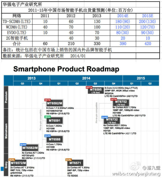 MediaTek mapa procesorów / źródło weibo.com
