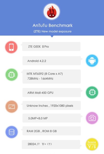 ZTE Geek II Pro / źródło: AnTuTu