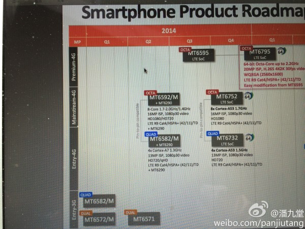Mapa drogowa MediaTek / fot. weibo