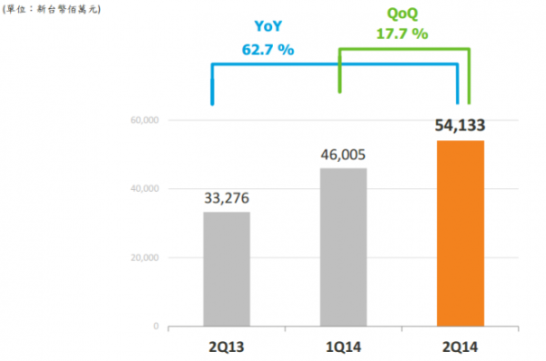 Wykres sprzedaży MediaTek / fot. mediatek